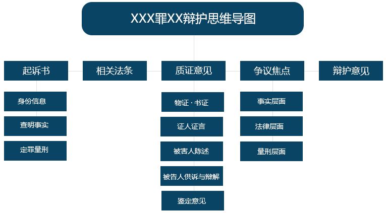 刑事辩护思维导图