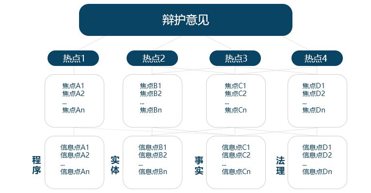 辩护意见