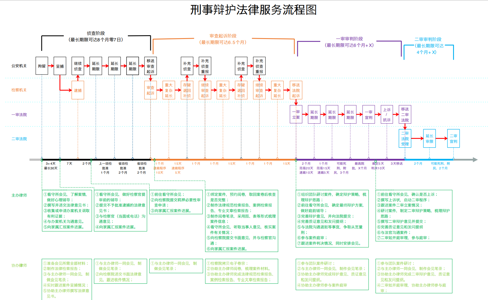 你需要了解的刑事辩护法律服务流程